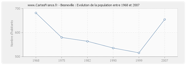 Population Besneville