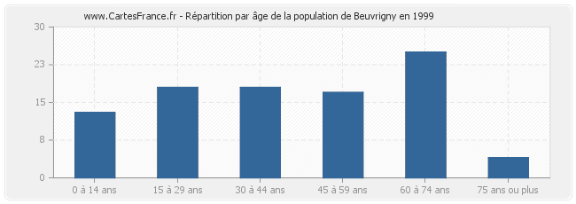 Répartition par âge de la population de Beuvrigny en 1999