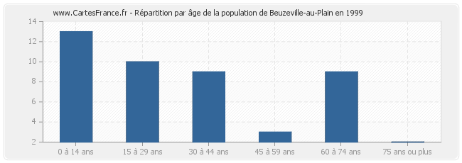 Répartition par âge de la population de Beuzeville-au-Plain en 1999