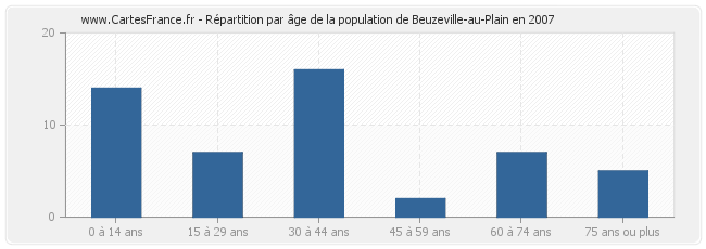 Répartition par âge de la population de Beuzeville-au-Plain en 2007