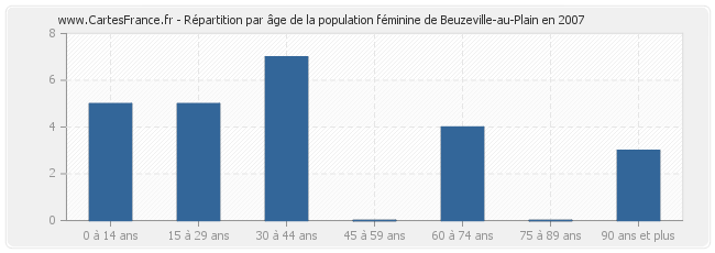 Répartition par âge de la population féminine de Beuzeville-au-Plain en 2007