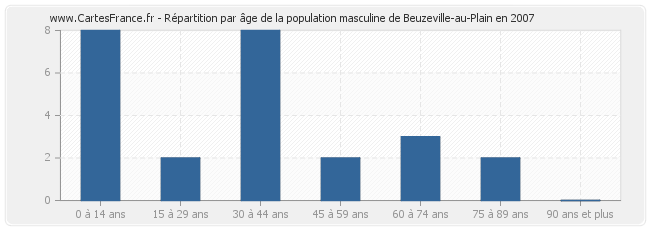 Répartition par âge de la population masculine de Beuzeville-au-Plain en 2007