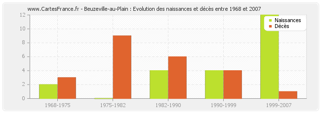 Beuzeville-au-Plain : Evolution des naissances et décès entre 1968 et 2007
