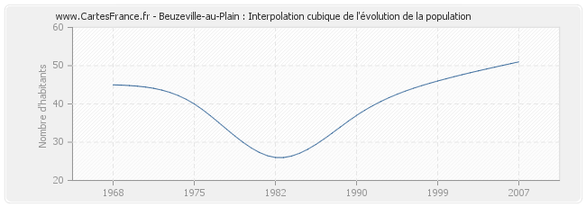 Beuzeville-au-Plain : Interpolation cubique de l'évolution de la population