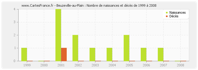 Beuzeville-au-Plain : Nombre de naissances et décès de 1999 à 2008