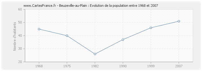 Population Beuzeville-au-Plain