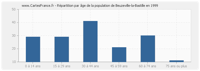 Répartition par âge de la population de Beuzeville-la-Bastille en 1999