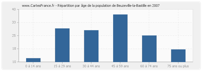 Répartition par âge de la population de Beuzeville-la-Bastille en 2007