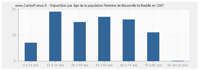 Répartition par âge de la population féminine de Beuzeville-la-Bastille en 2007