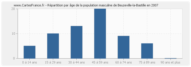 Répartition par âge de la population masculine de Beuzeville-la-Bastille en 2007