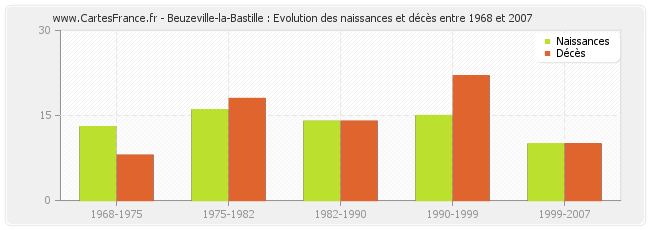 Beuzeville-la-Bastille : Evolution des naissances et décès entre 1968 et 2007