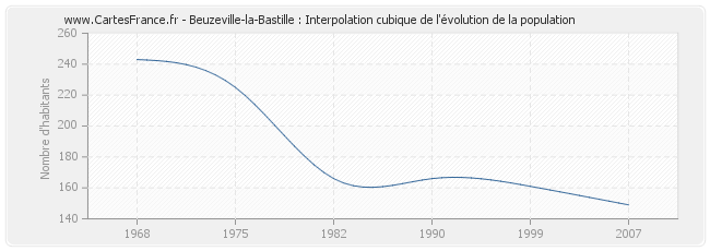 Beuzeville-la-Bastille : Interpolation cubique de l'évolution de la population