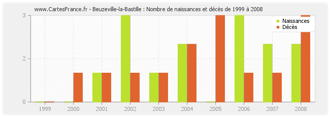 Beuzeville-la-Bastille : Nombre de naissances et décès de 1999 à 2008