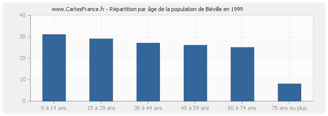 Répartition par âge de la population de Biéville en 1999