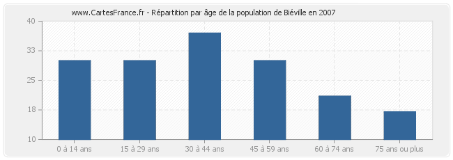 Répartition par âge de la population de Biéville en 2007
