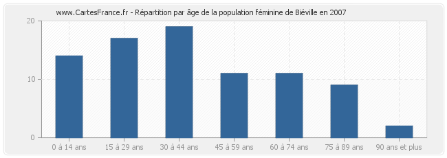 Répartition par âge de la population féminine de Biéville en 2007