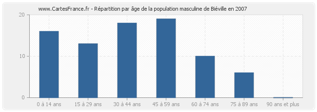 Répartition par âge de la population masculine de Biéville en 2007