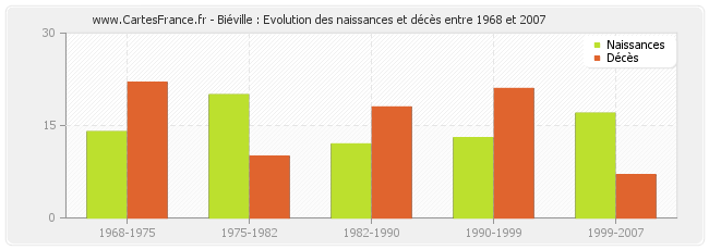 Biéville : Evolution des naissances et décès entre 1968 et 2007