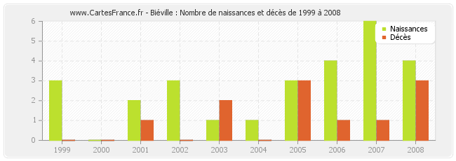 Biéville : Nombre de naissances et décès de 1999 à 2008