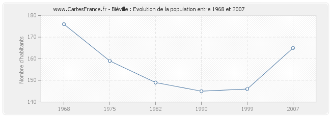 Population Biéville