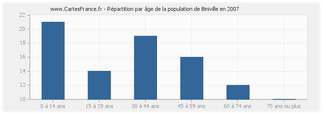 Répartition par âge de la population de Biniville en 2007
