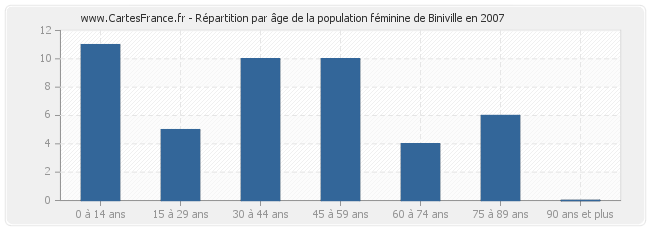 Répartition par âge de la population féminine de Biniville en 2007