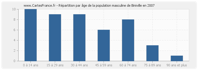 Répartition par âge de la population masculine de Biniville en 2007