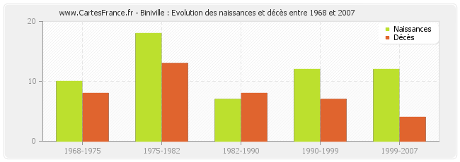 Biniville : Evolution des naissances et décès entre 1968 et 2007