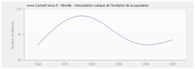 Biniville : Interpolation cubique de l'évolution de la population