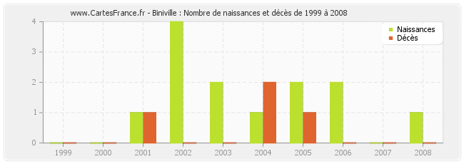 Biniville : Nombre de naissances et décès de 1999 à 2008