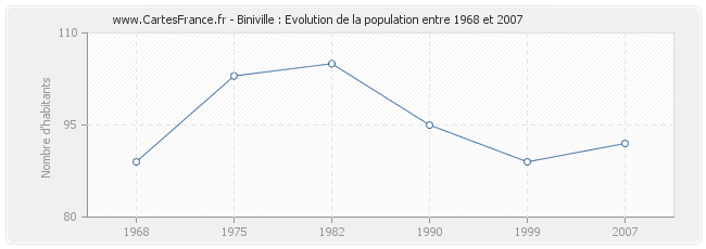 Population Biniville