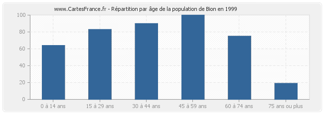 Répartition par âge de la population de Bion en 1999