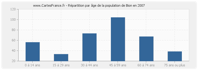 Répartition par âge de la population de Bion en 2007