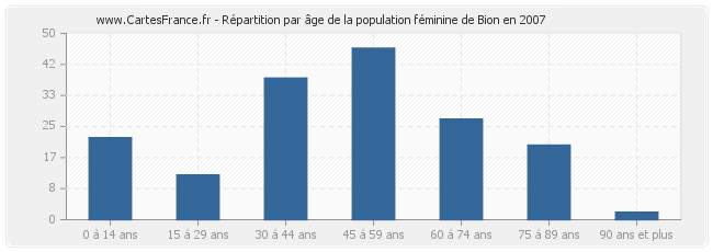Répartition par âge de la population féminine de Bion en 2007