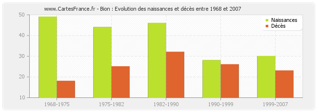 Bion : Evolution des naissances et décès entre 1968 et 2007