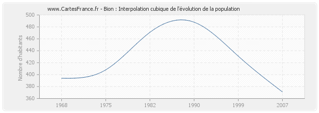 Bion : Interpolation cubique de l'évolution de la population