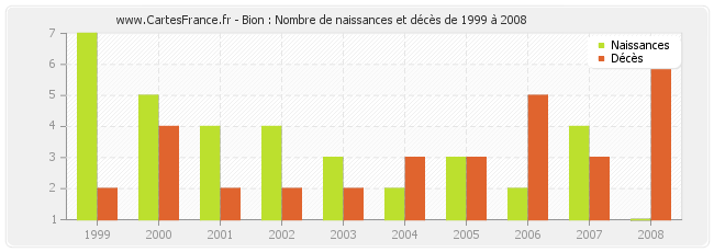 Bion : Nombre de naissances et décès de 1999 à 2008