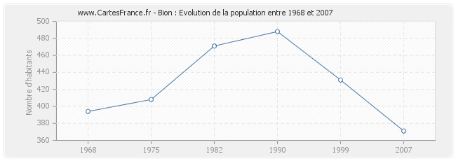 Population Bion