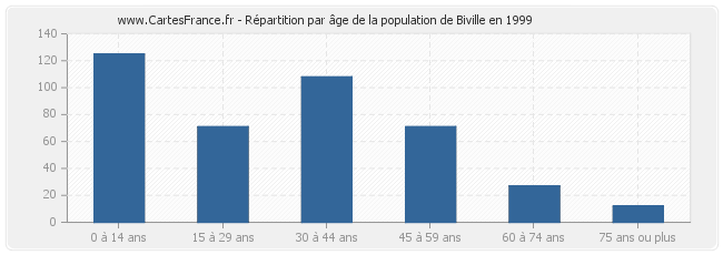 Répartition par âge de la population de Biville en 1999