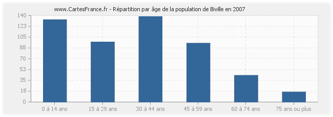 Répartition par âge de la population de Biville en 2007