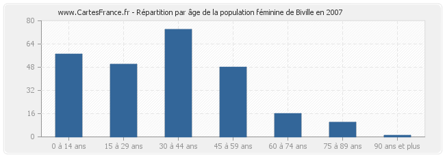 Répartition par âge de la population féminine de Biville en 2007