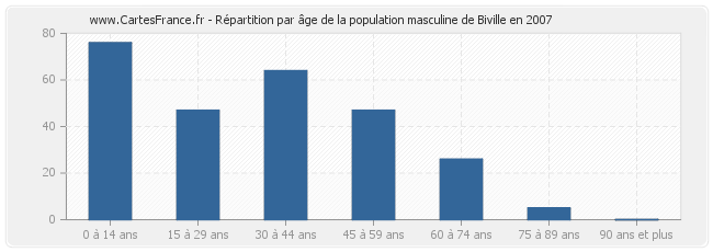 Répartition par âge de la population masculine de Biville en 2007