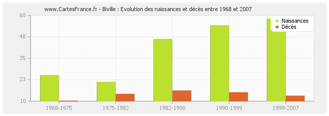 Biville : Evolution des naissances et décès entre 1968 et 2007