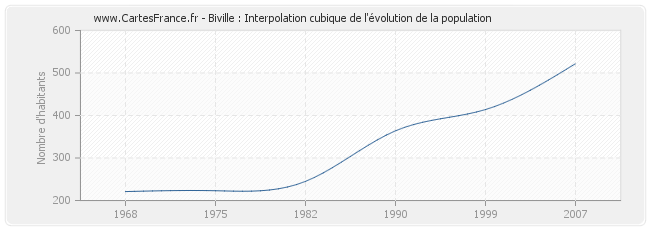Biville : Interpolation cubique de l'évolution de la population