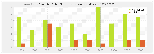 Biville : Nombre de naissances et décès de 1999 à 2008