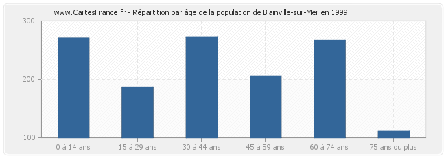 Répartition par âge de la population de Blainville-sur-Mer en 1999