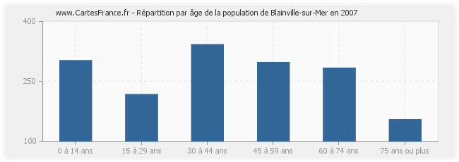 Répartition par âge de la population de Blainville-sur-Mer en 2007
