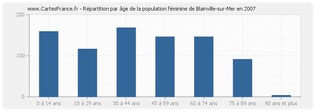 Répartition par âge de la population féminine de Blainville-sur-Mer en 2007