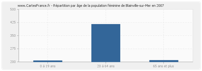 Répartition par âge de la population féminine de Blainville-sur-Mer en 2007