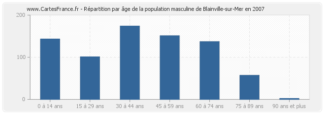 Répartition par âge de la population masculine de Blainville-sur-Mer en 2007